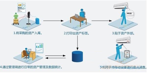 RFID固定资产管理方案
