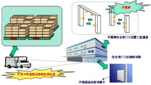 RFID标签仓库解决方案