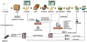 防伪防窜货管理解决方案