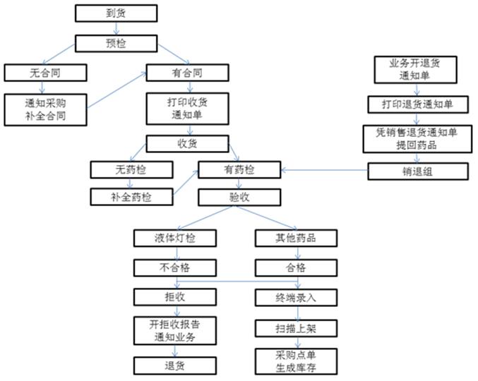 仓库管理系统