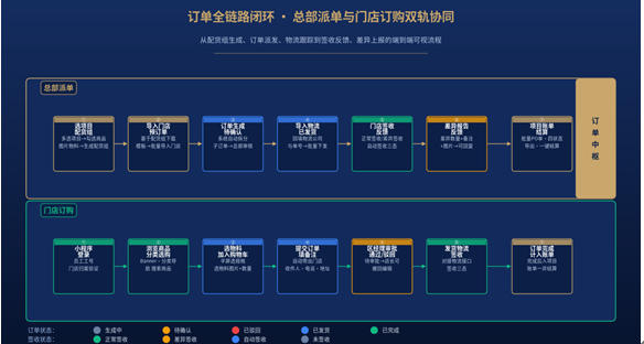 GAP-MKT物料管理系统