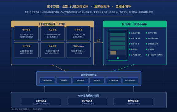GAP-MKT物料管理系统